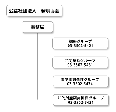 発明協会の組織図